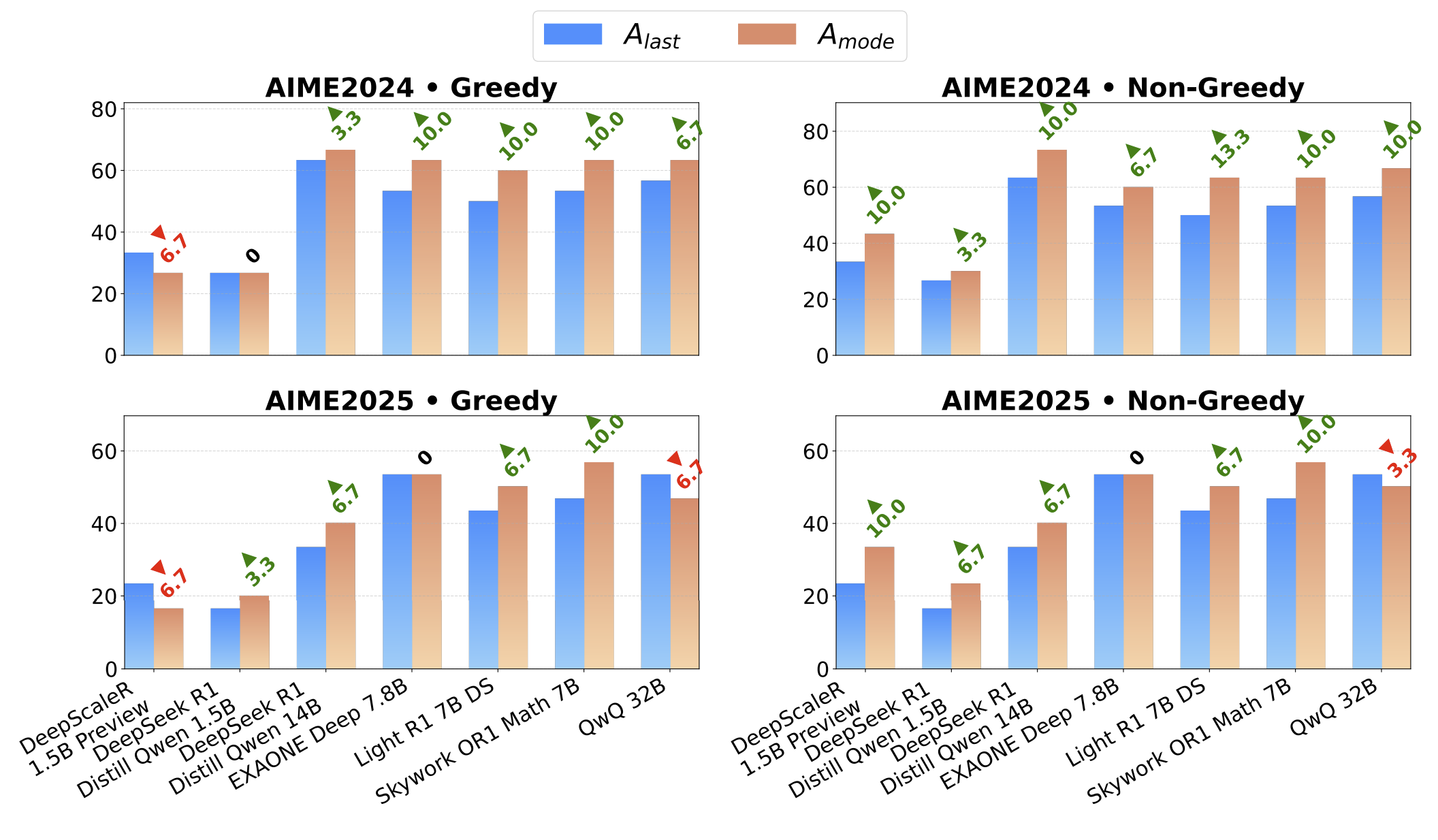 Accuracy improvements across different models
